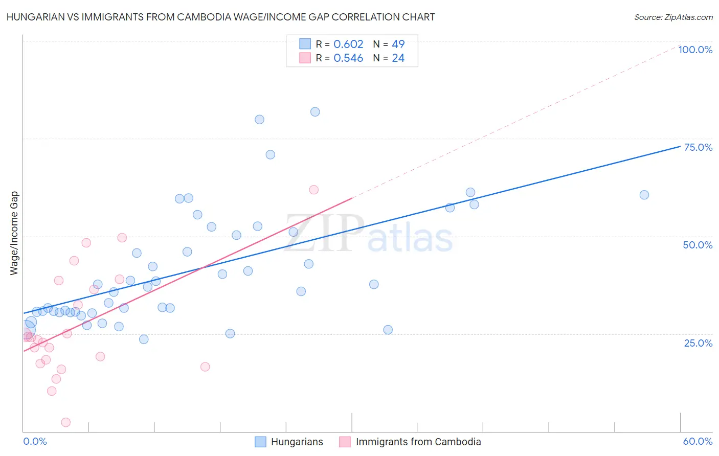 Hungarian vs Immigrants from Cambodia Wage/Income Gap