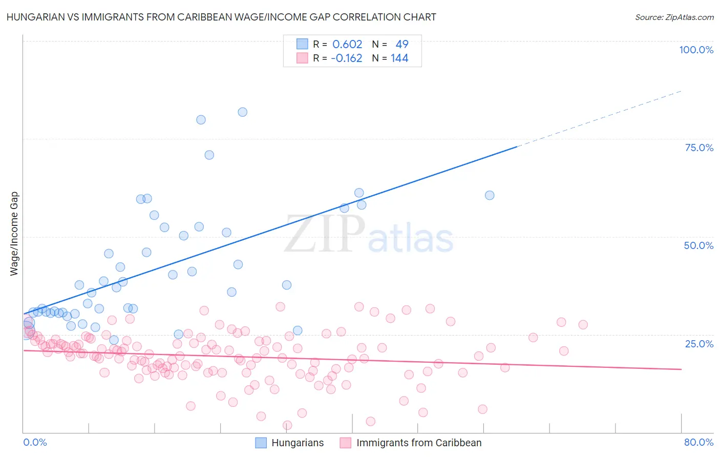 Hungarian vs Immigrants from Caribbean Wage/Income Gap