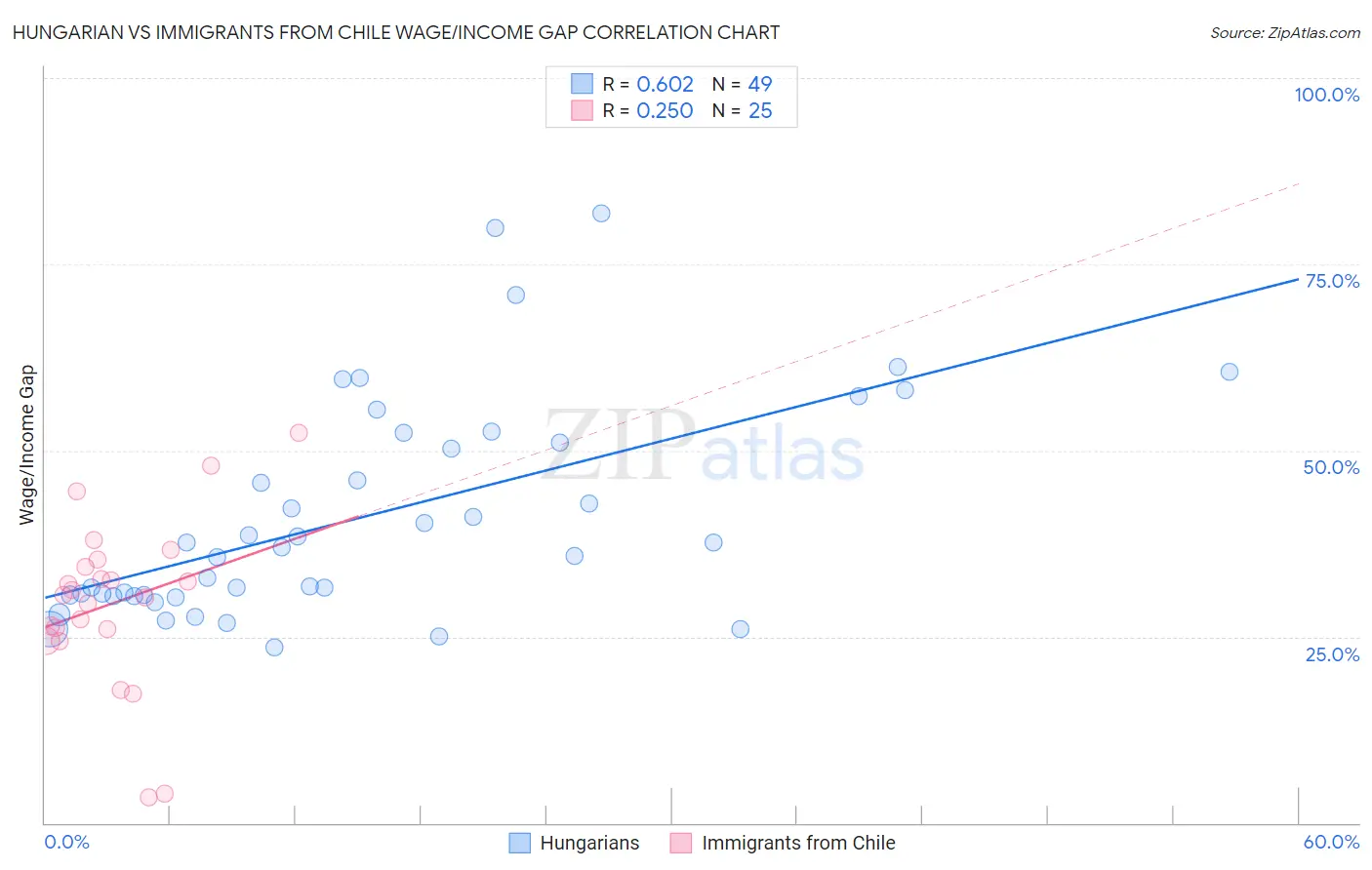 Hungarian vs Immigrants from Chile Wage/Income Gap