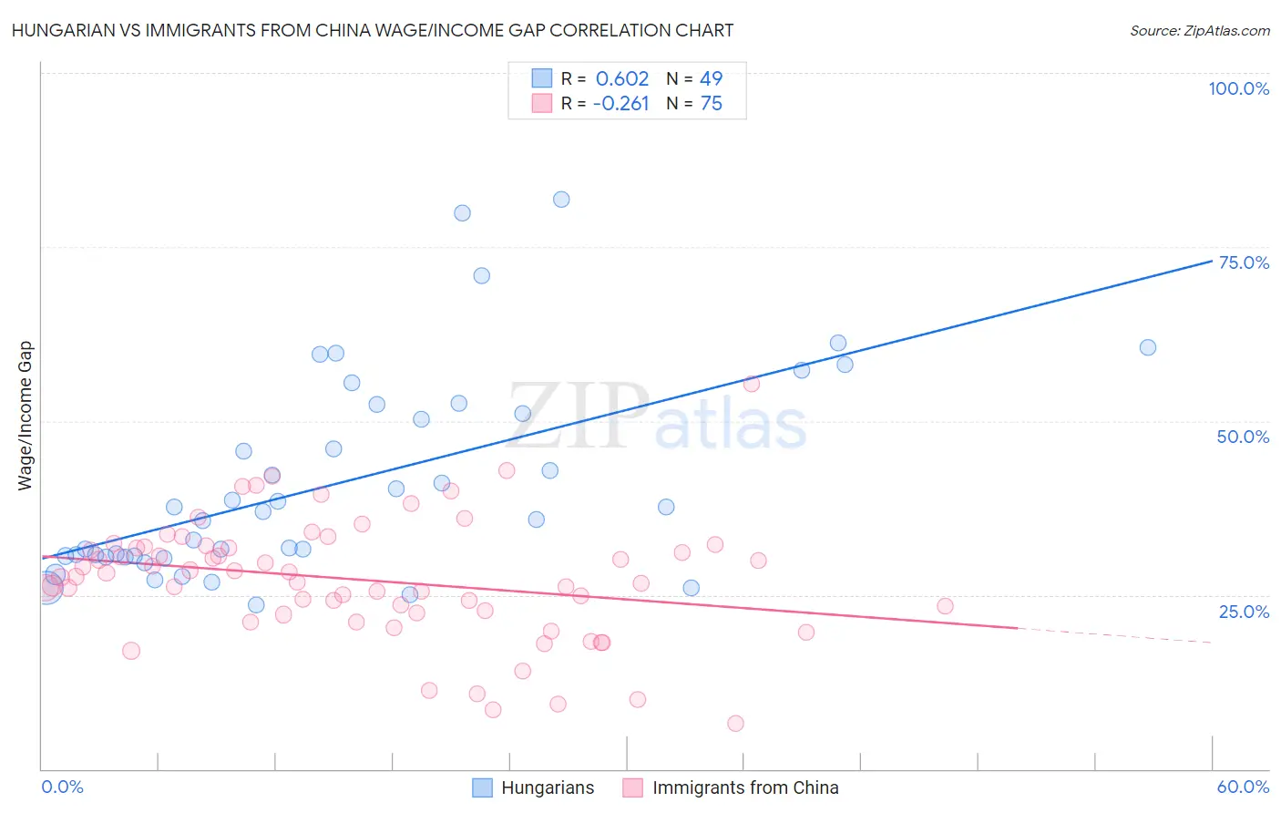 Hungarian vs Immigrants from China Wage/Income Gap