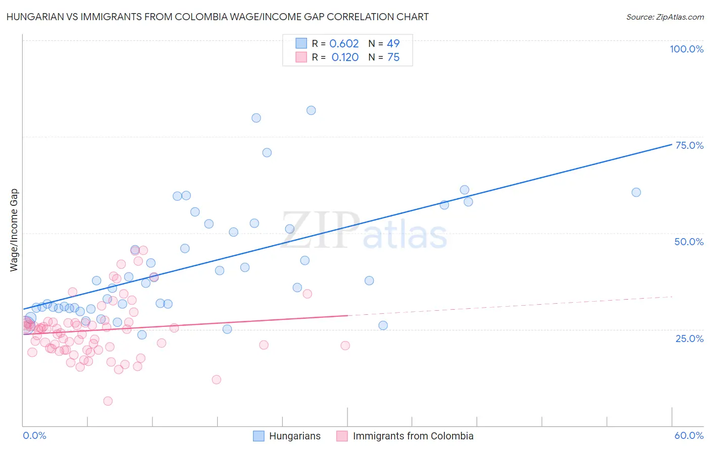 Hungarian vs Immigrants from Colombia Wage/Income Gap