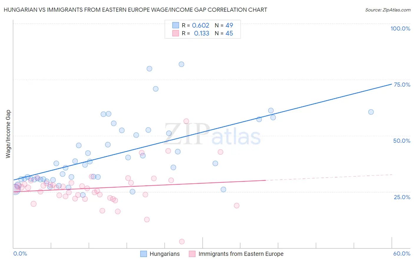 Hungarian vs Immigrants from Eastern Europe Wage/Income Gap