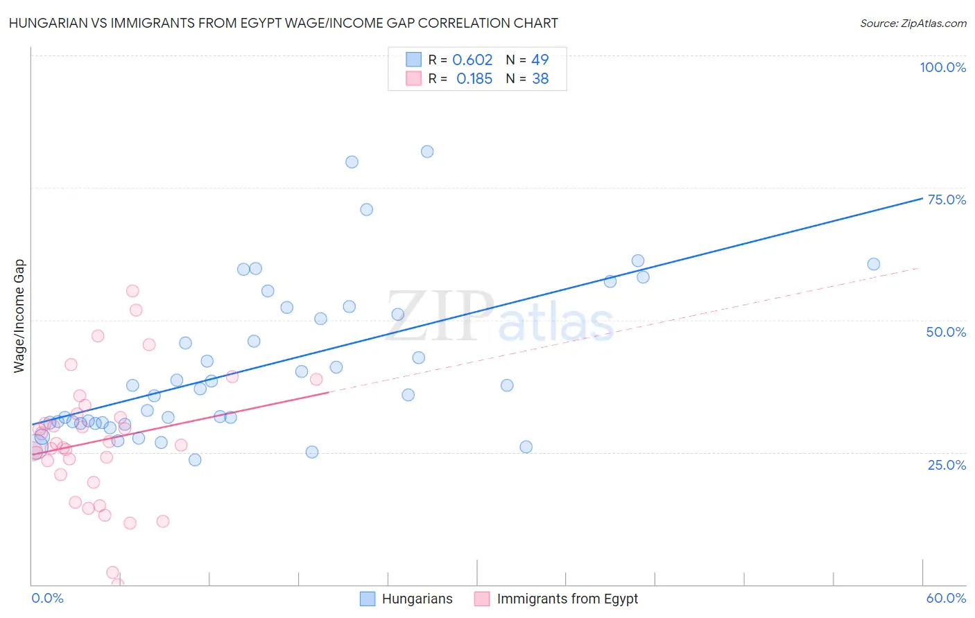 Hungarian vs Immigrants from Egypt Wage/Income Gap