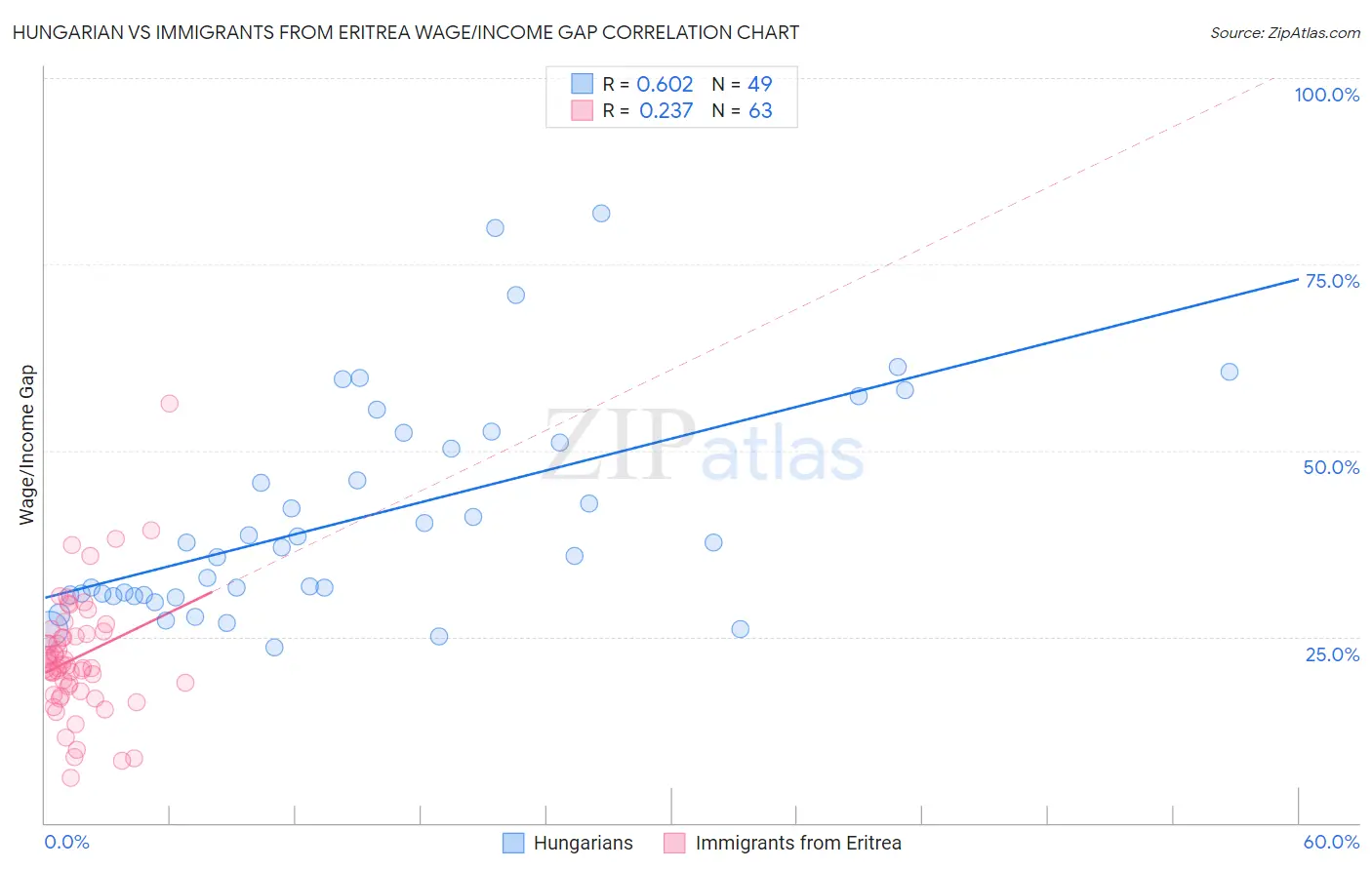 Hungarian vs Immigrants from Eritrea Wage/Income Gap