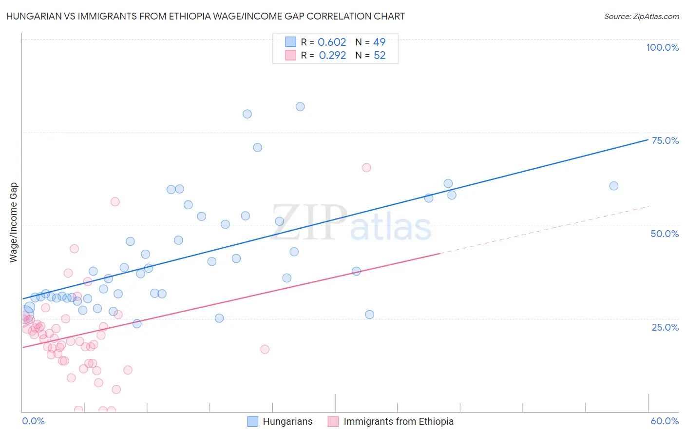 Hungarian vs Immigrants from Ethiopia Wage/Income Gap