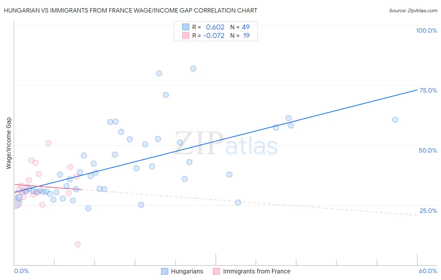 Hungarian vs Immigrants from France Wage/Income Gap