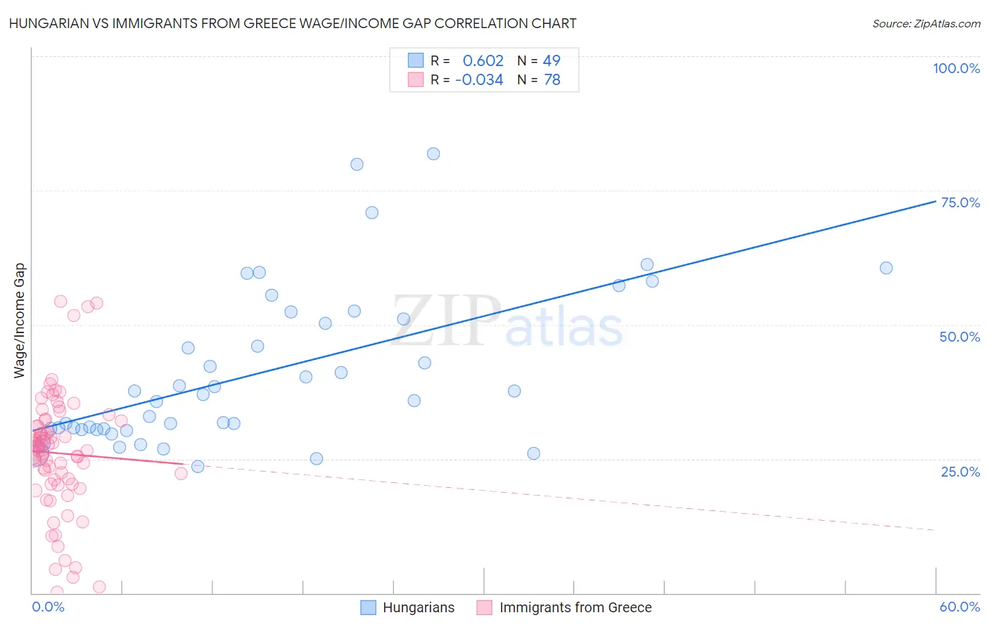 Hungarian vs Immigrants from Greece Wage/Income Gap