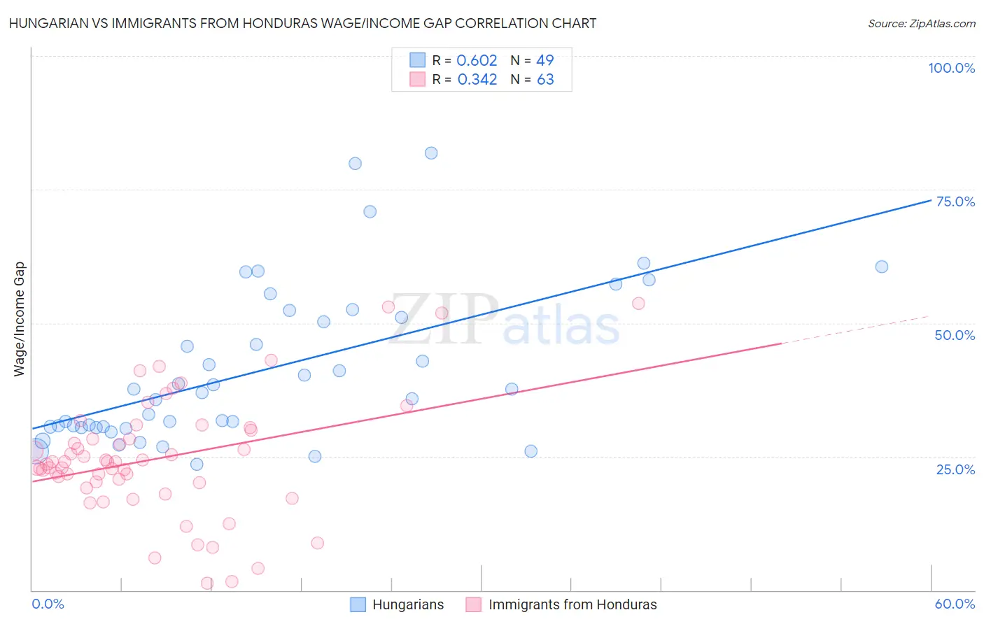 Hungarian vs Immigrants from Honduras Wage/Income Gap