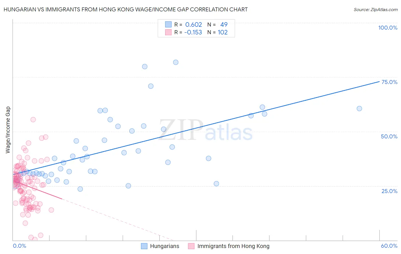 Hungarian vs Immigrants from Hong Kong Wage/Income Gap