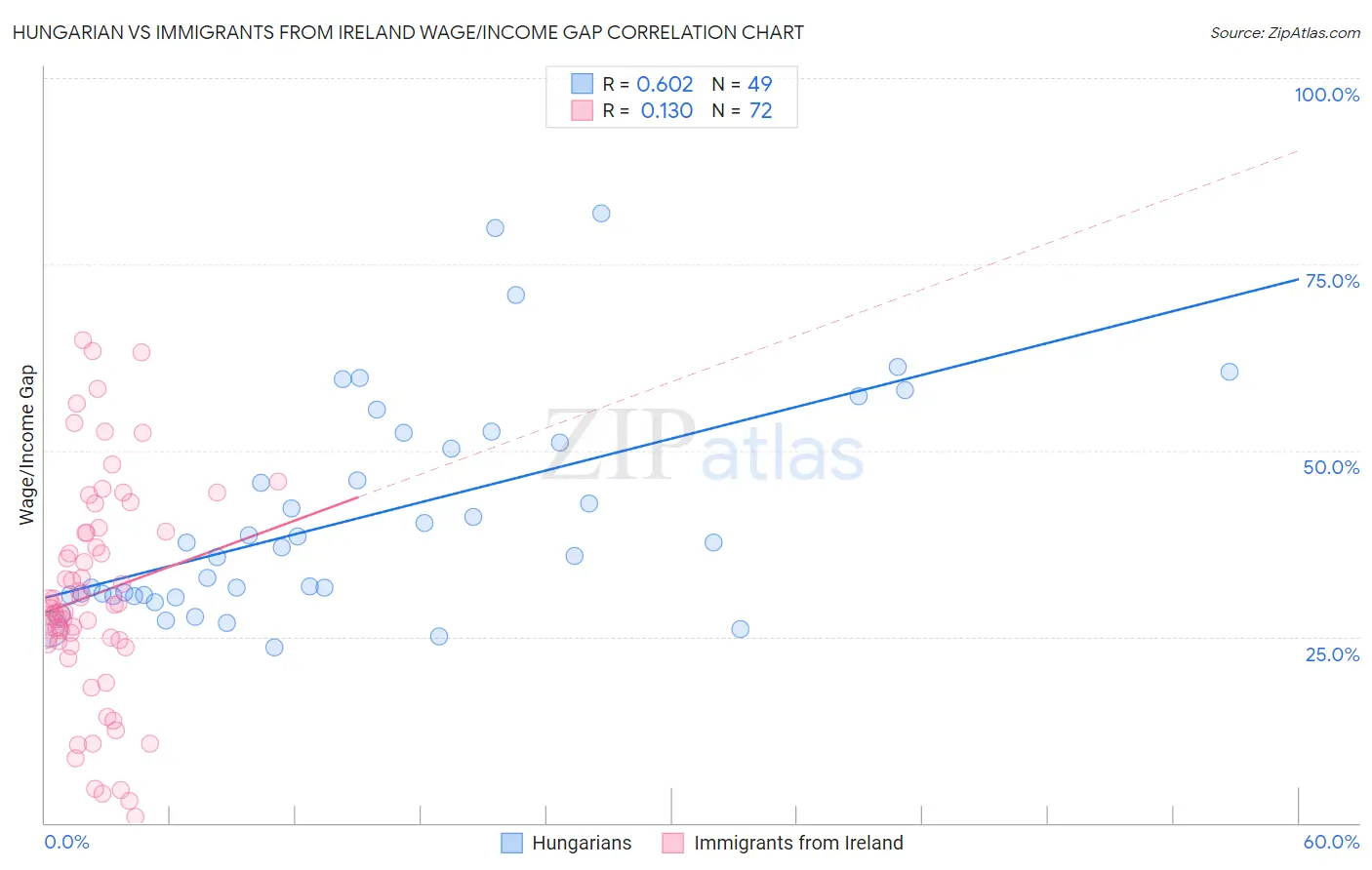 Hungarian vs Immigrants from Ireland Wage/Income Gap