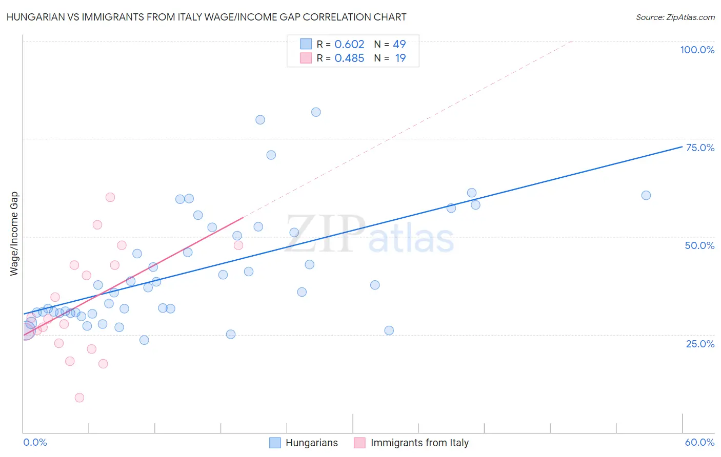 Hungarian vs Immigrants from Italy Wage/Income Gap