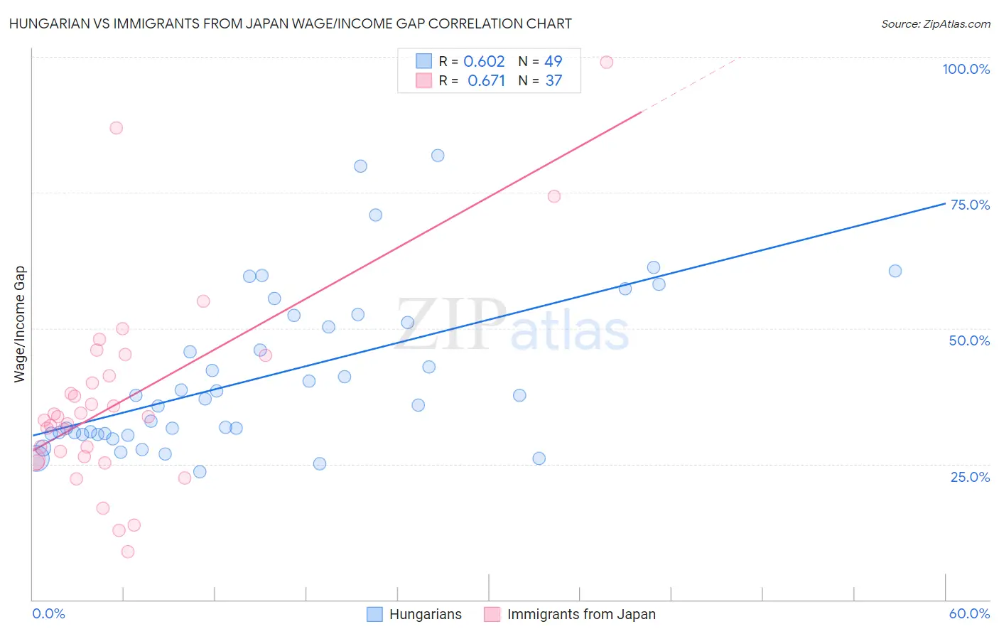 Hungarian vs Immigrants from Japan Wage/Income Gap