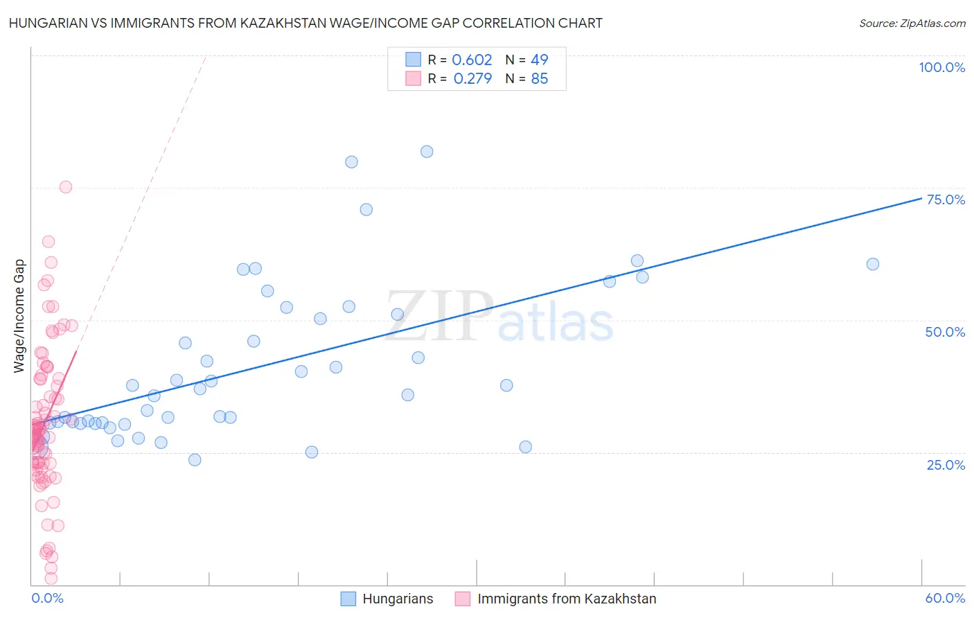 Hungarian vs Immigrants from Kazakhstan Wage/Income Gap