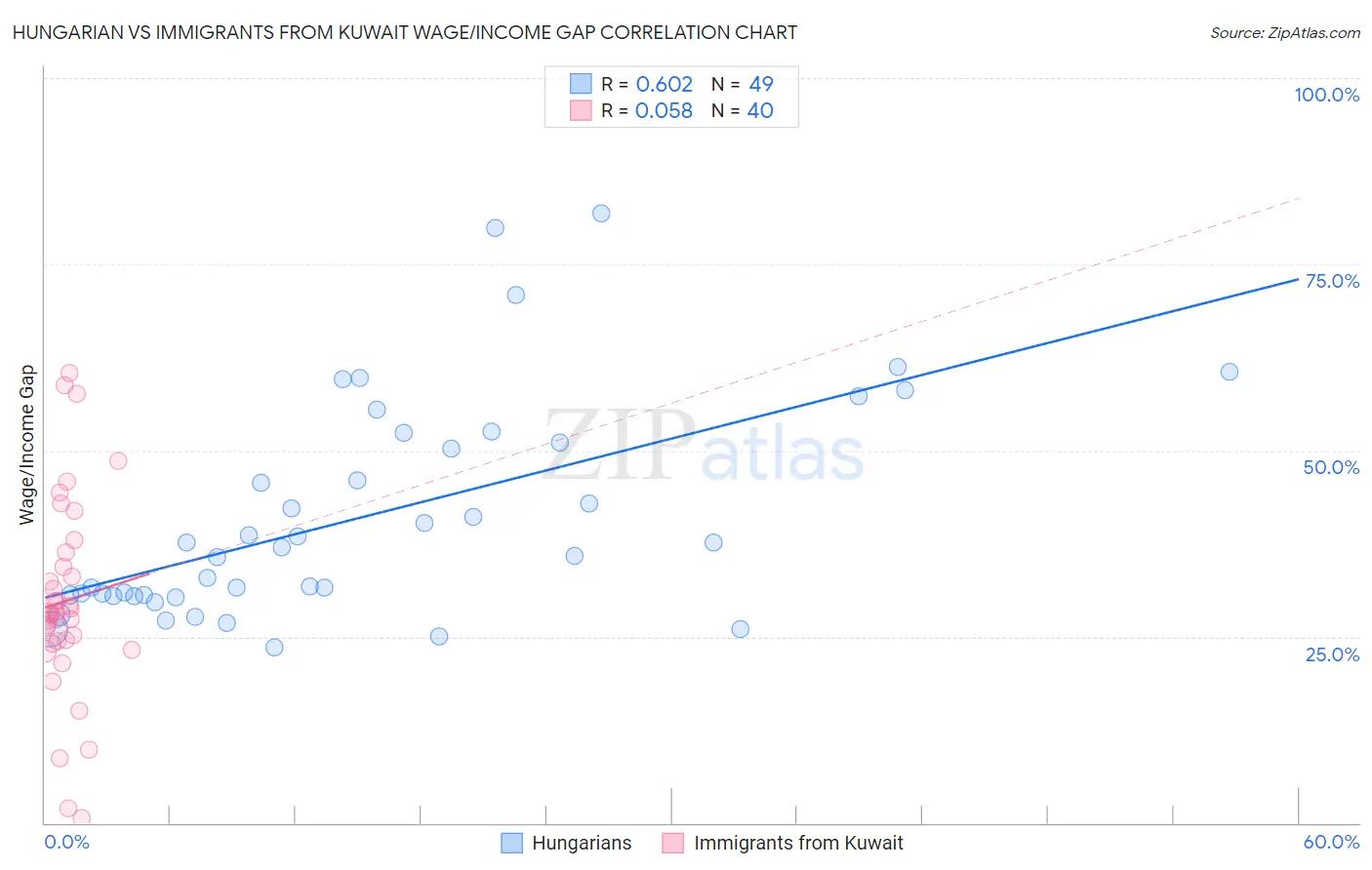 Hungarian vs Immigrants from Kuwait Wage/Income Gap