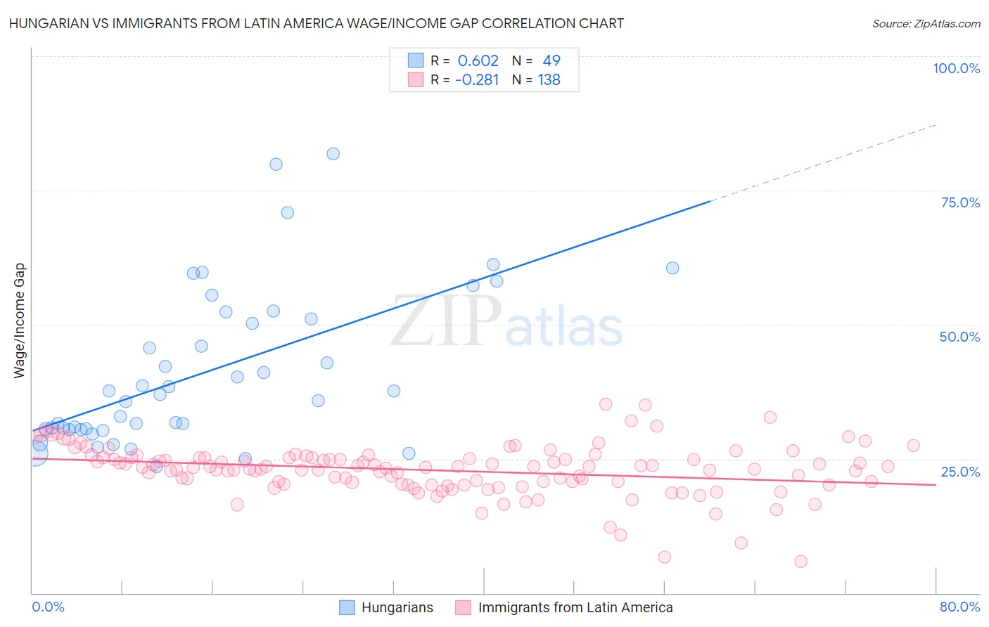 Hungarian vs Immigrants from Latin America Wage/Income Gap