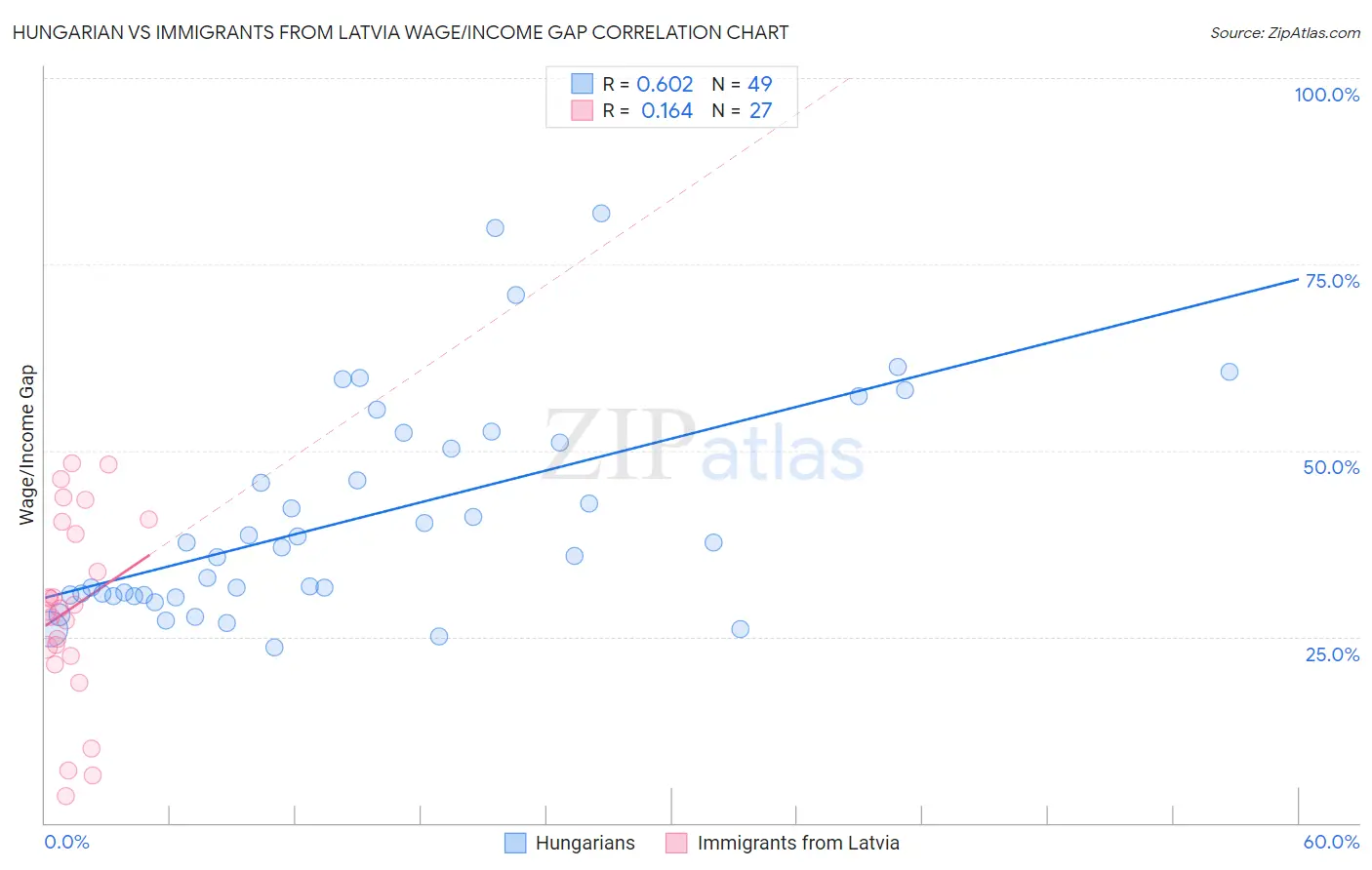 Hungarian vs Immigrants from Latvia Wage/Income Gap