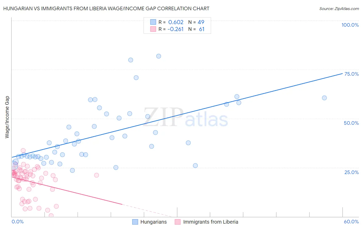 Hungarian vs Immigrants from Liberia Wage/Income Gap