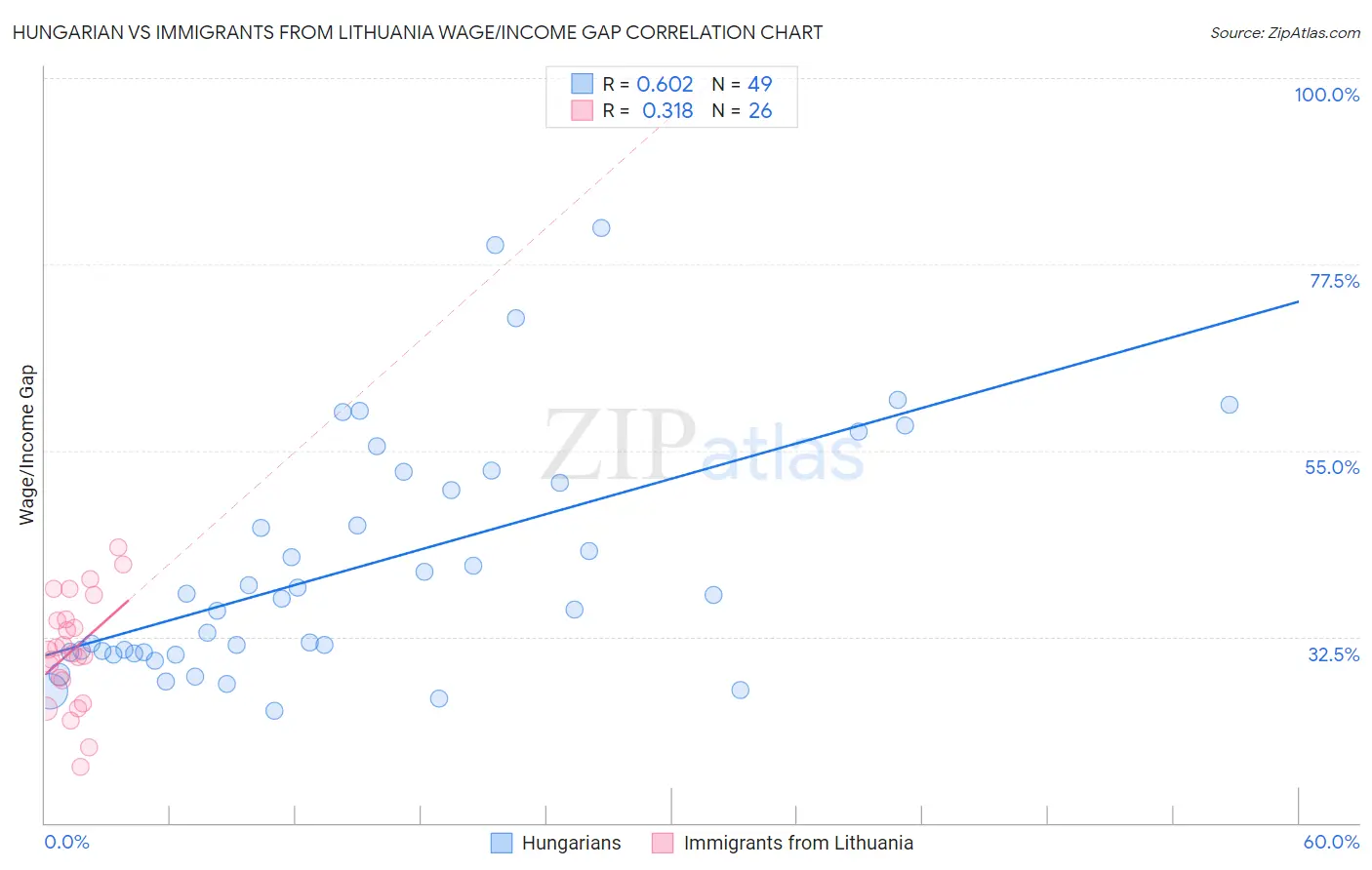 Hungarian vs Immigrants from Lithuania Wage/Income Gap