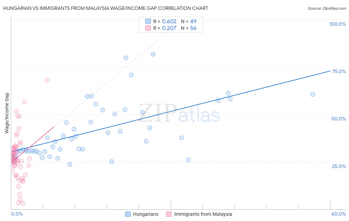 Hungarian vs Immigrants from Malaysia Wage/Income Gap