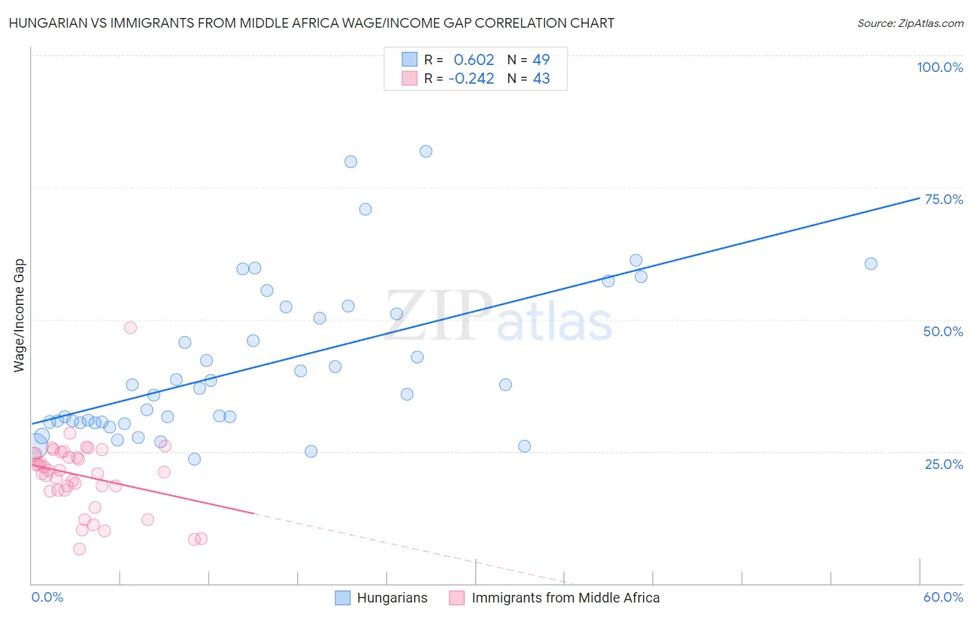Hungarian vs Immigrants from Middle Africa Wage/Income Gap