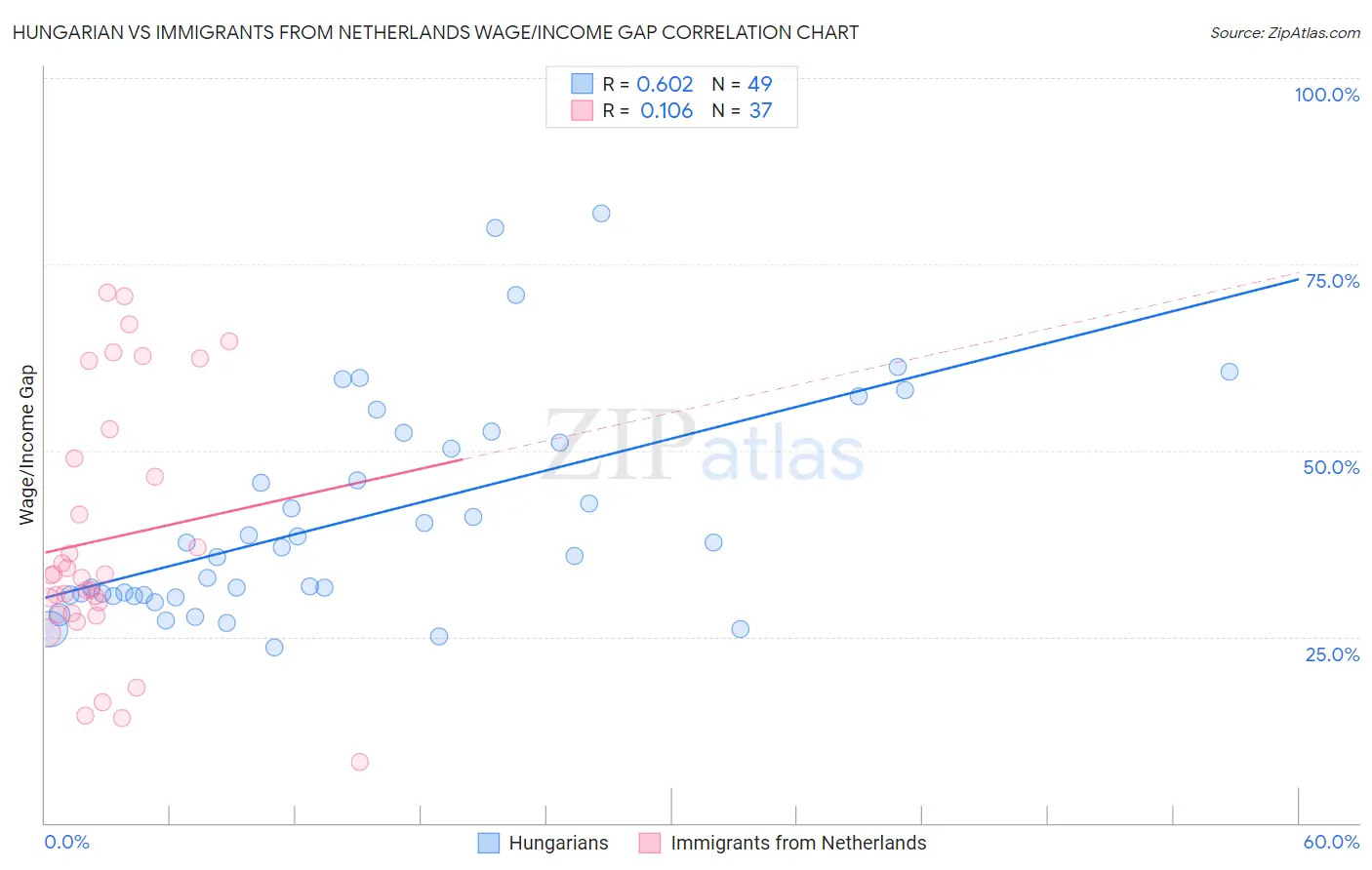 Hungarian vs Immigrants from Netherlands Wage/Income Gap