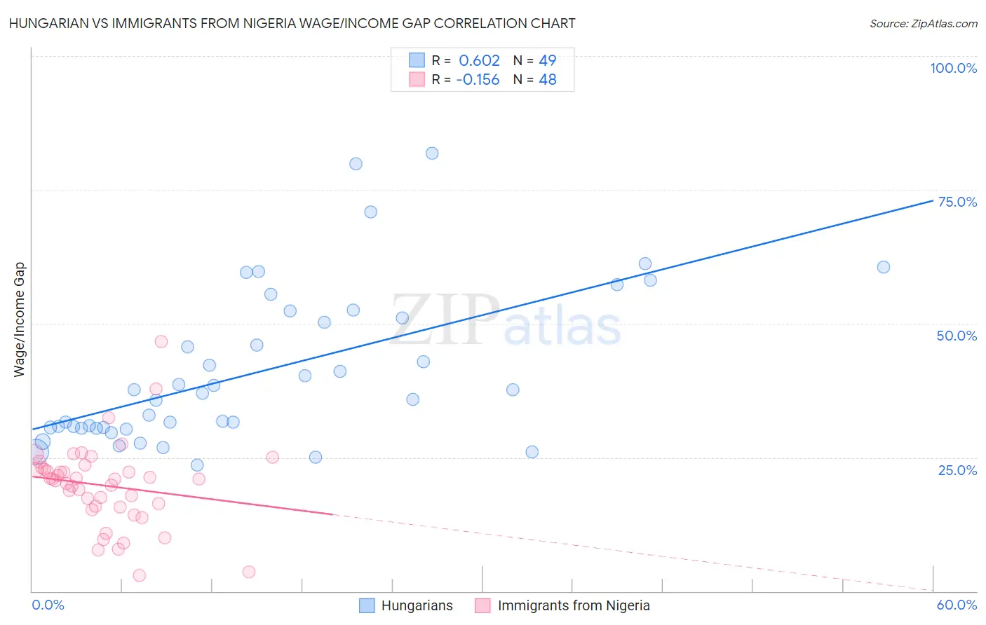 Hungarian vs Immigrants from Nigeria Wage/Income Gap