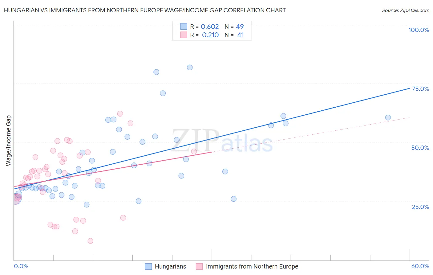 Hungarian vs Immigrants from Northern Europe Wage/Income Gap