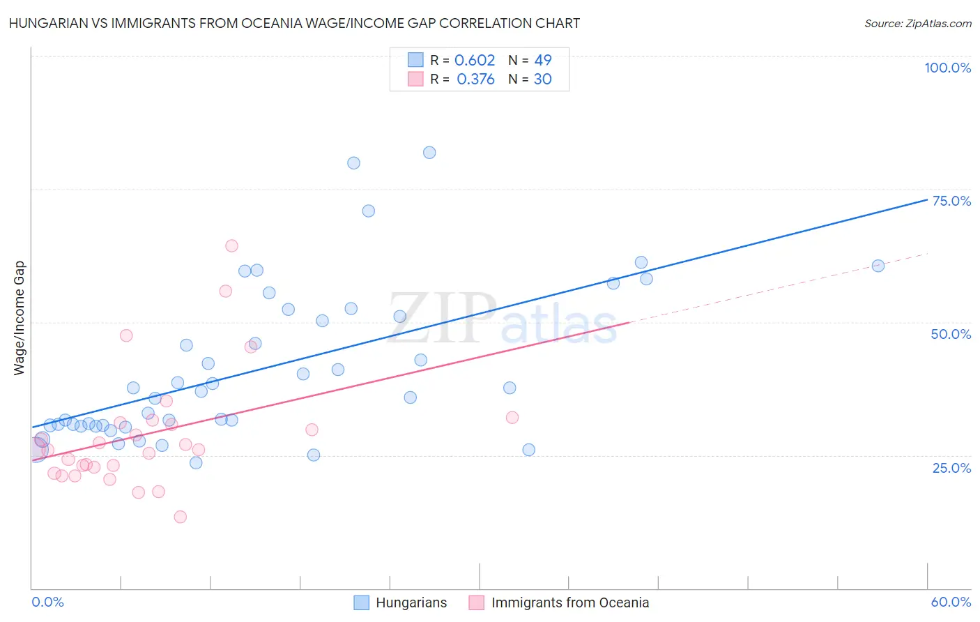 Hungarian vs Immigrants from Oceania Wage/Income Gap