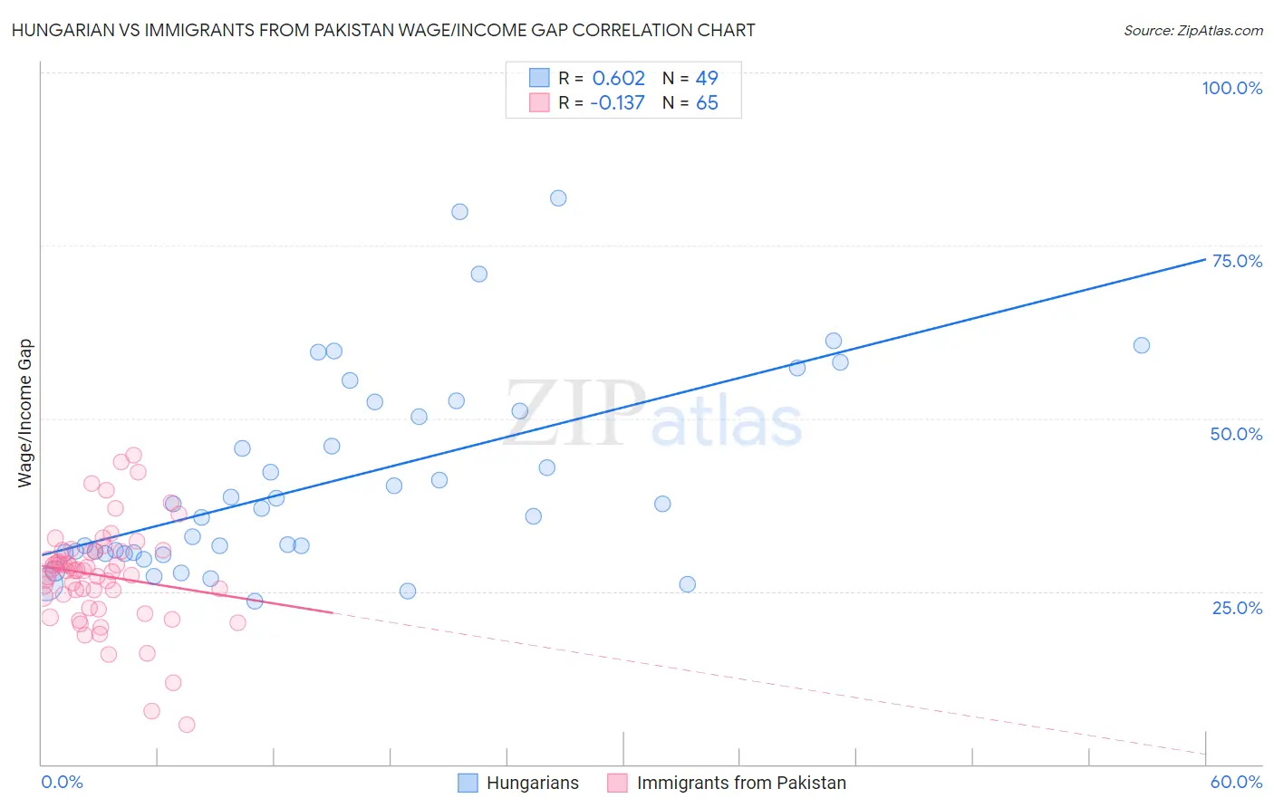 Hungarian vs Immigrants from Pakistan Wage/Income Gap