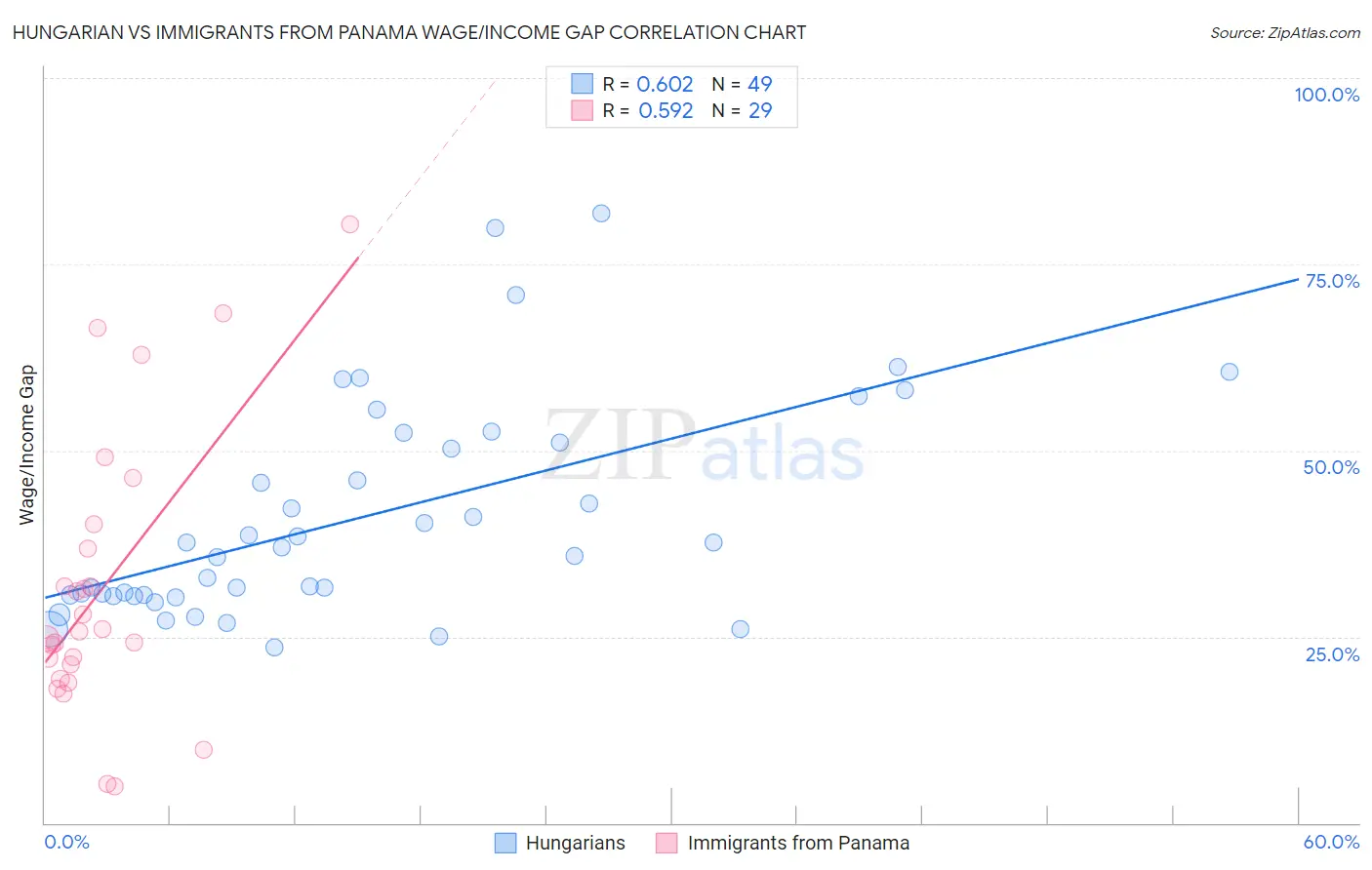 Hungarian vs Immigrants from Panama Wage/Income Gap