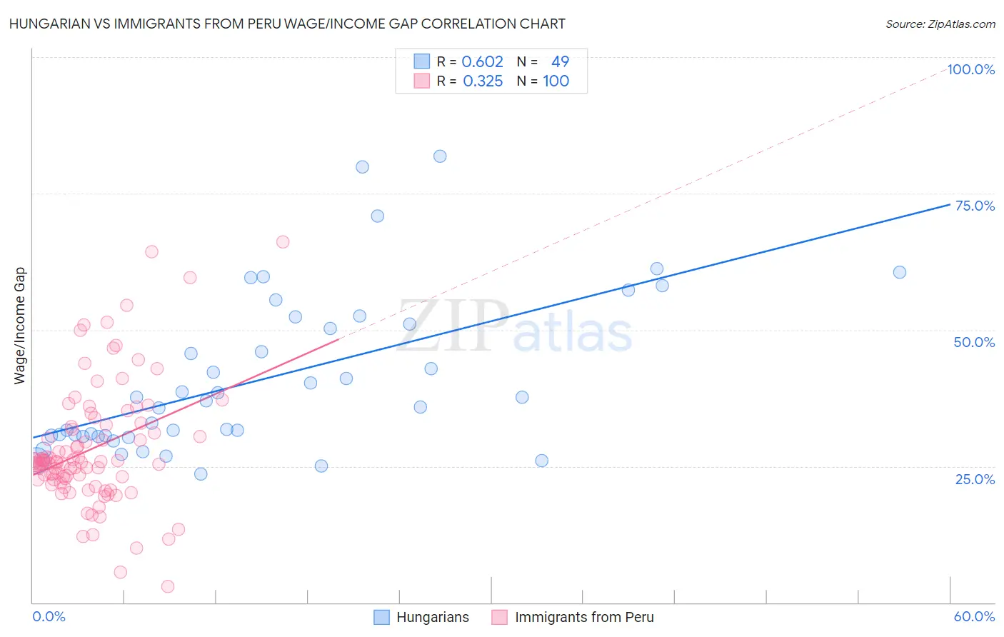 Hungarian vs Immigrants from Peru Wage/Income Gap