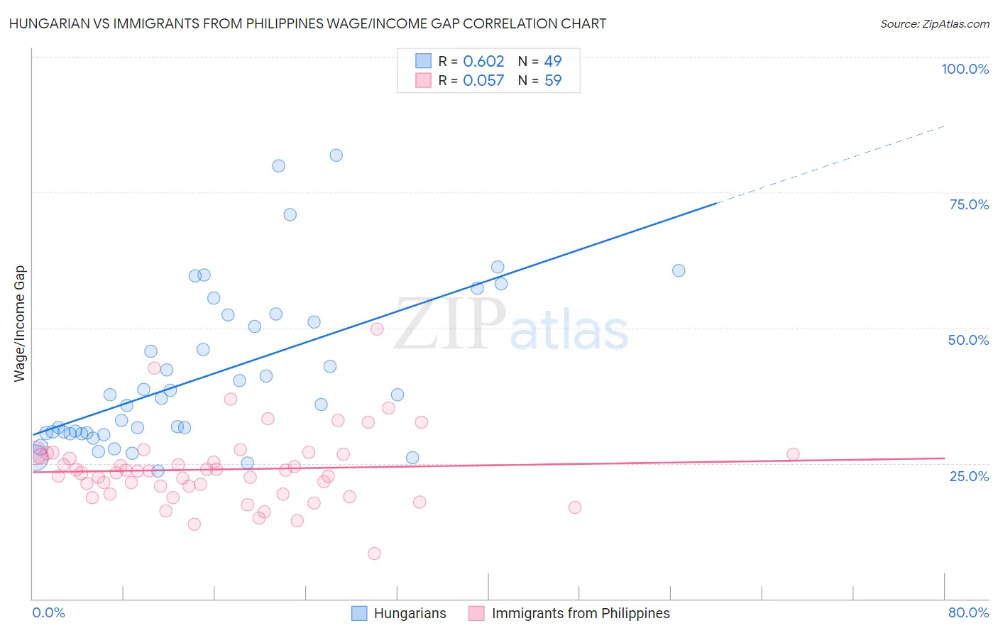 Hungarian vs Immigrants from Philippines Wage/Income Gap