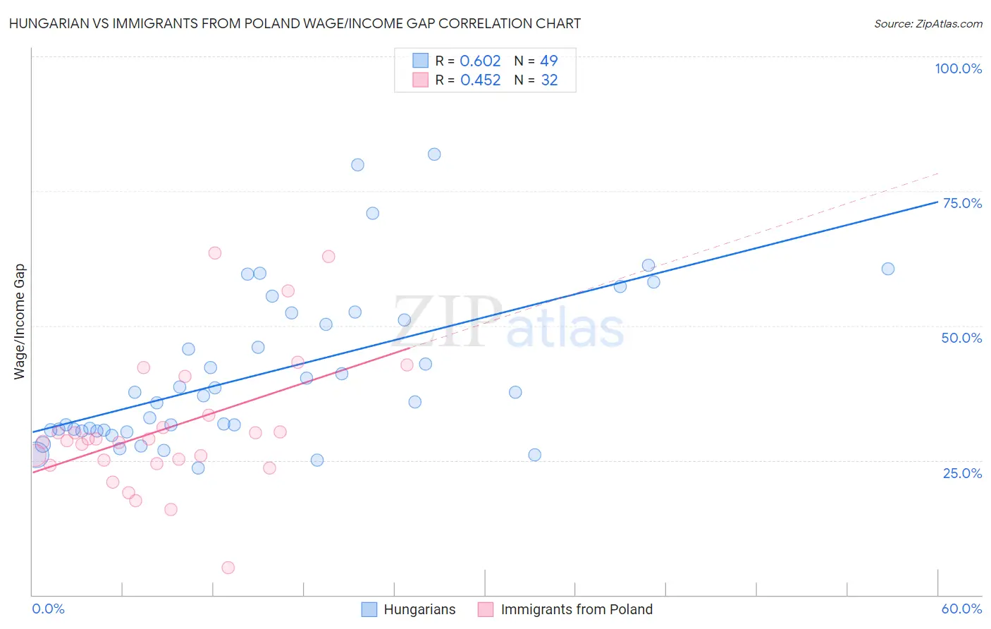 Hungarian vs Immigrants from Poland Wage/Income Gap