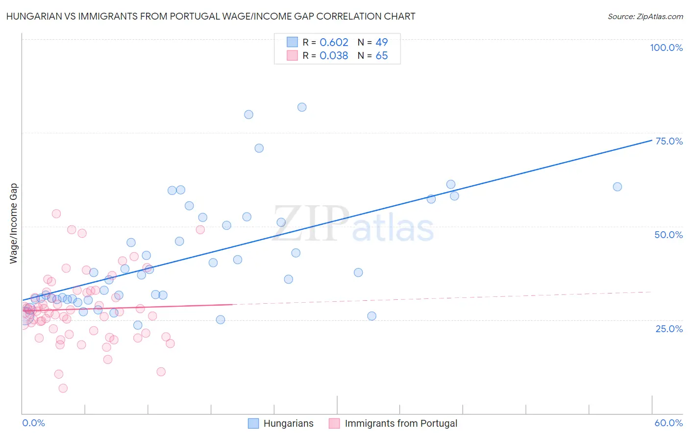 Hungarian vs Immigrants from Portugal Wage/Income Gap