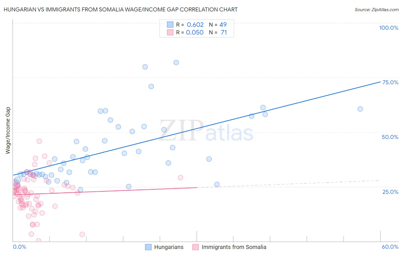 Hungarian vs Immigrants from Somalia Wage/Income Gap