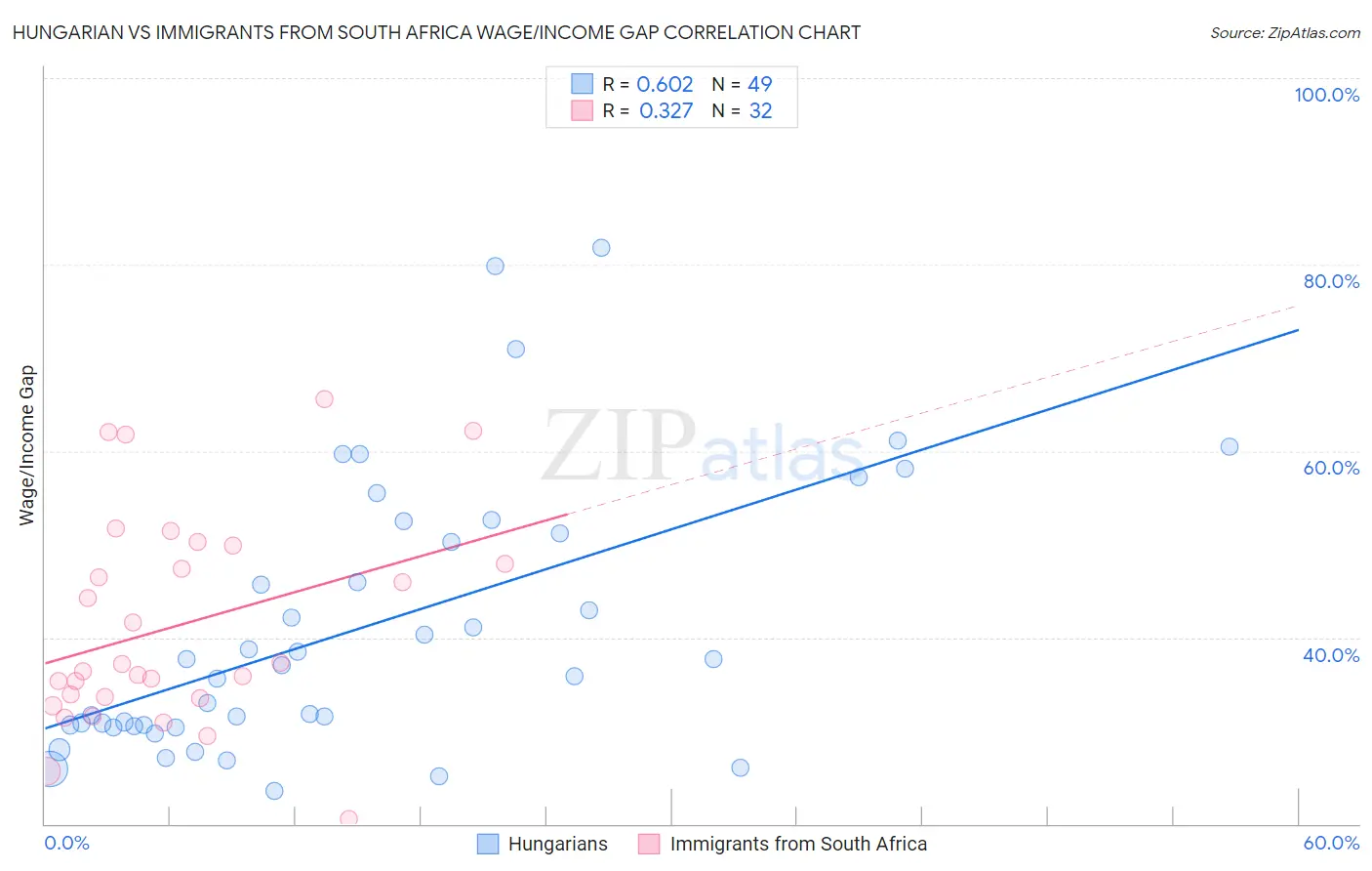 Hungarian vs Immigrants from South Africa Wage/Income Gap