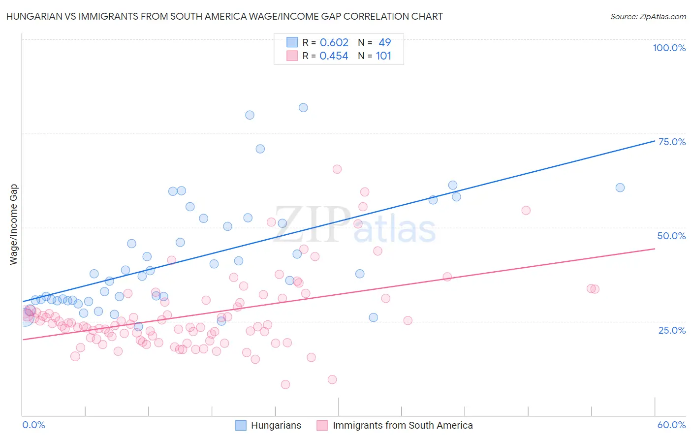 Hungarian vs Immigrants from South America Wage/Income Gap