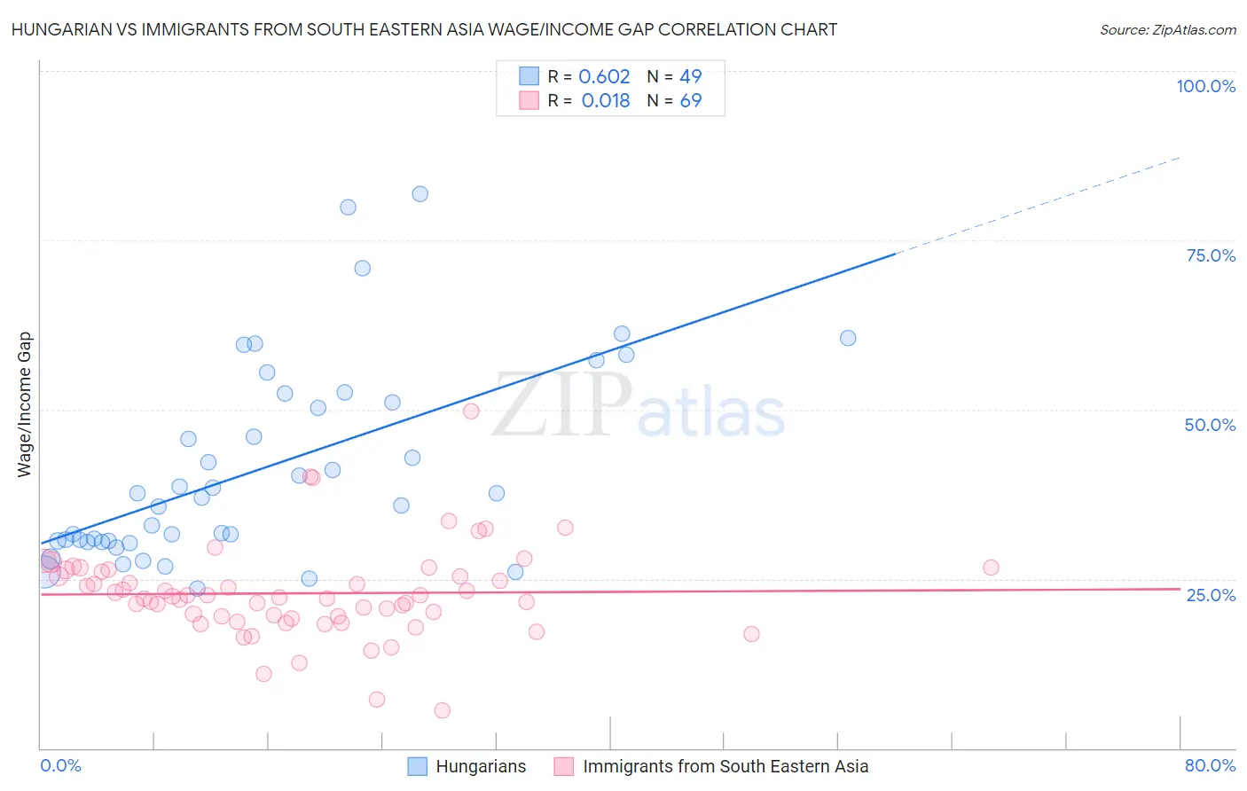 Hungarian vs Immigrants from South Eastern Asia Wage/Income Gap