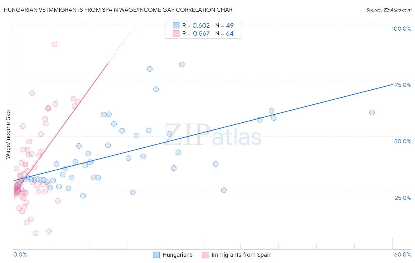 Hungarian vs Immigrants from Spain Wage/Income Gap