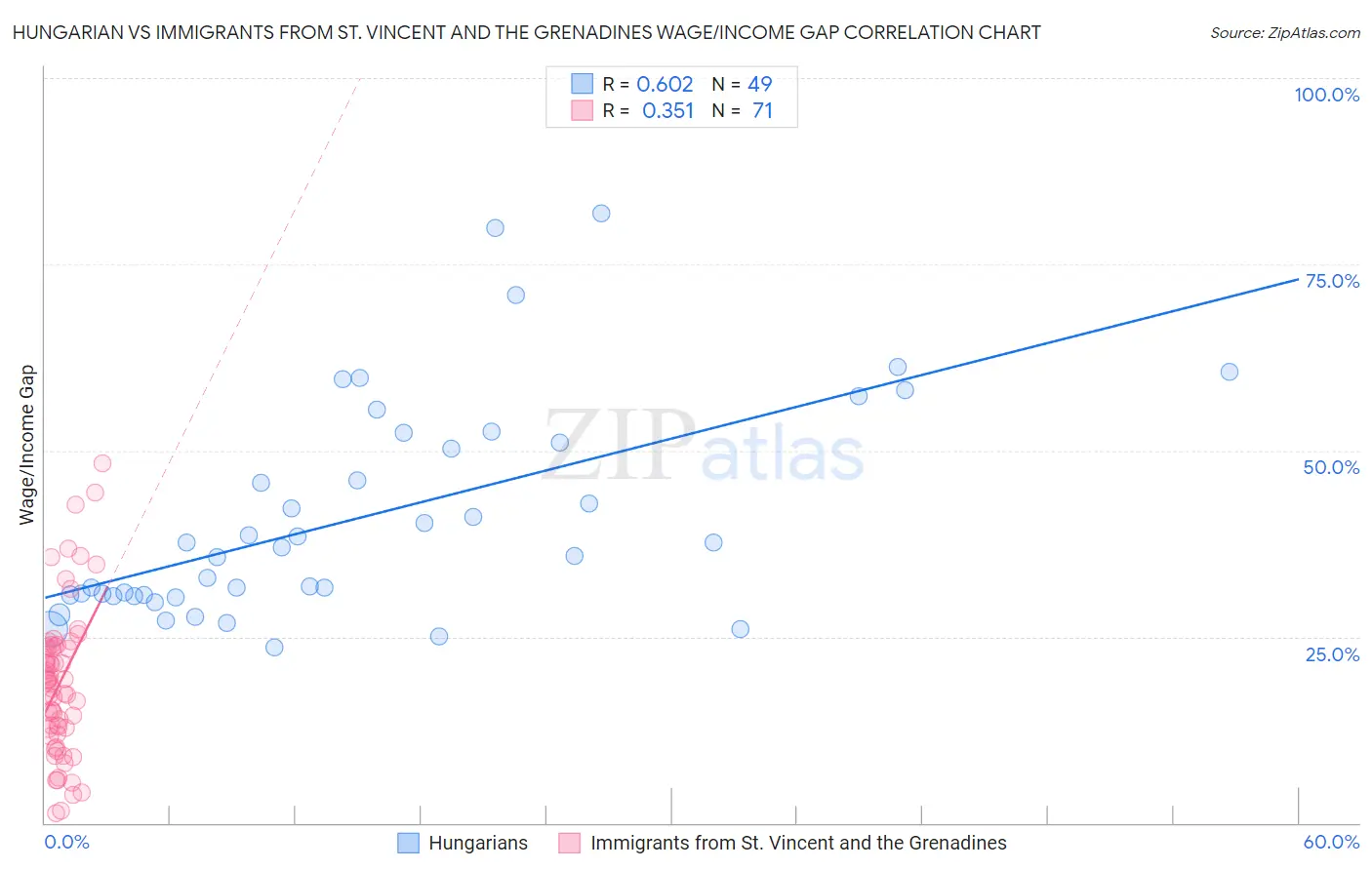 Hungarian vs Immigrants from St. Vincent and the Grenadines Wage/Income Gap