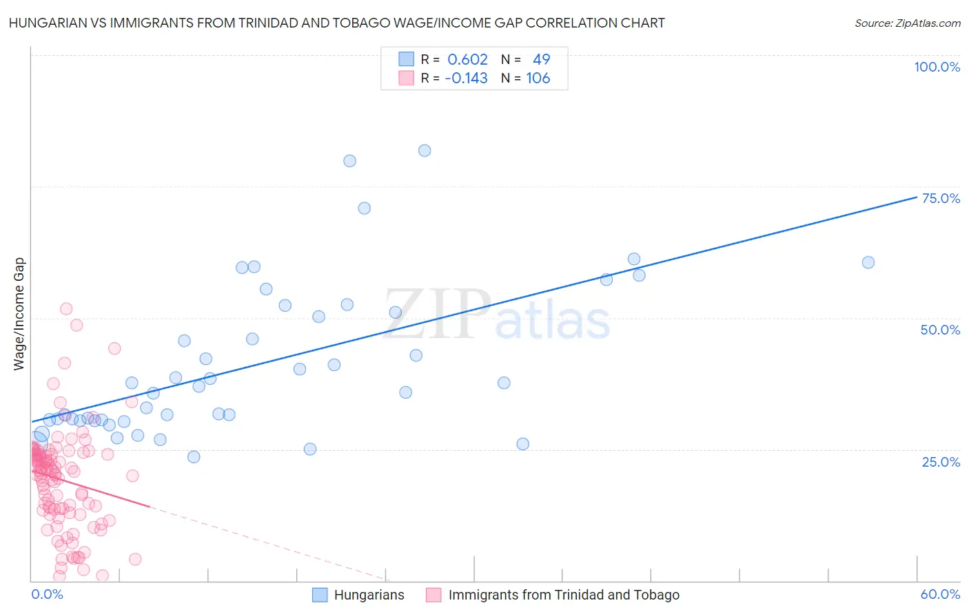 Hungarian vs Immigrants from Trinidad and Tobago Wage/Income Gap