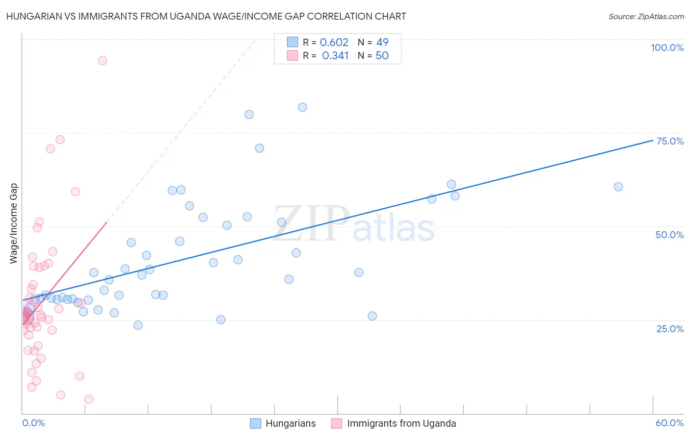 Hungarian vs Immigrants from Uganda Wage/Income Gap