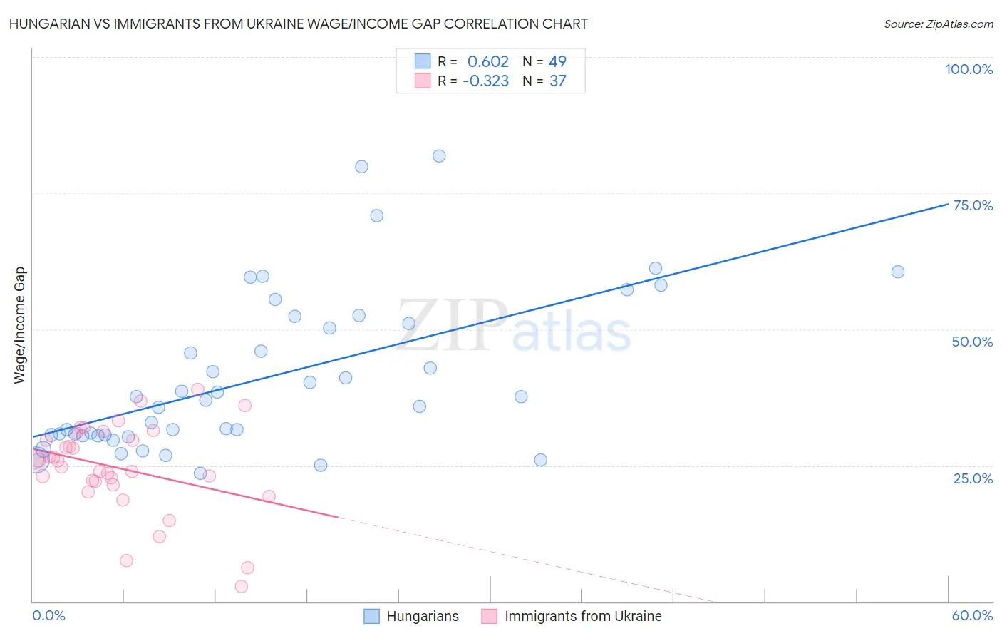 Hungarian vs Immigrants from Ukraine Wage/Income Gap