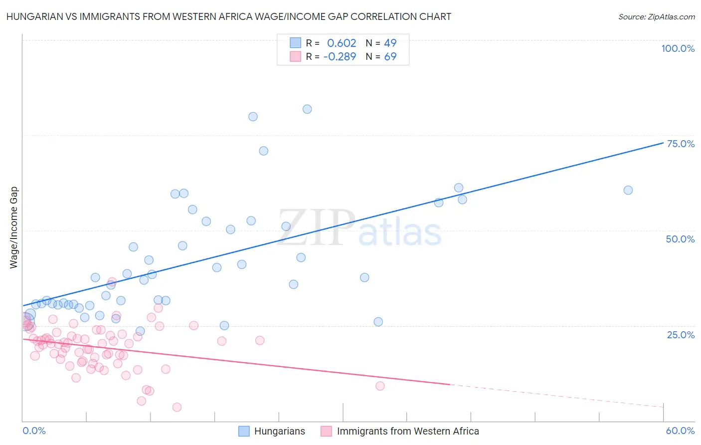 Hungarian vs Immigrants from Western Africa Wage/Income Gap