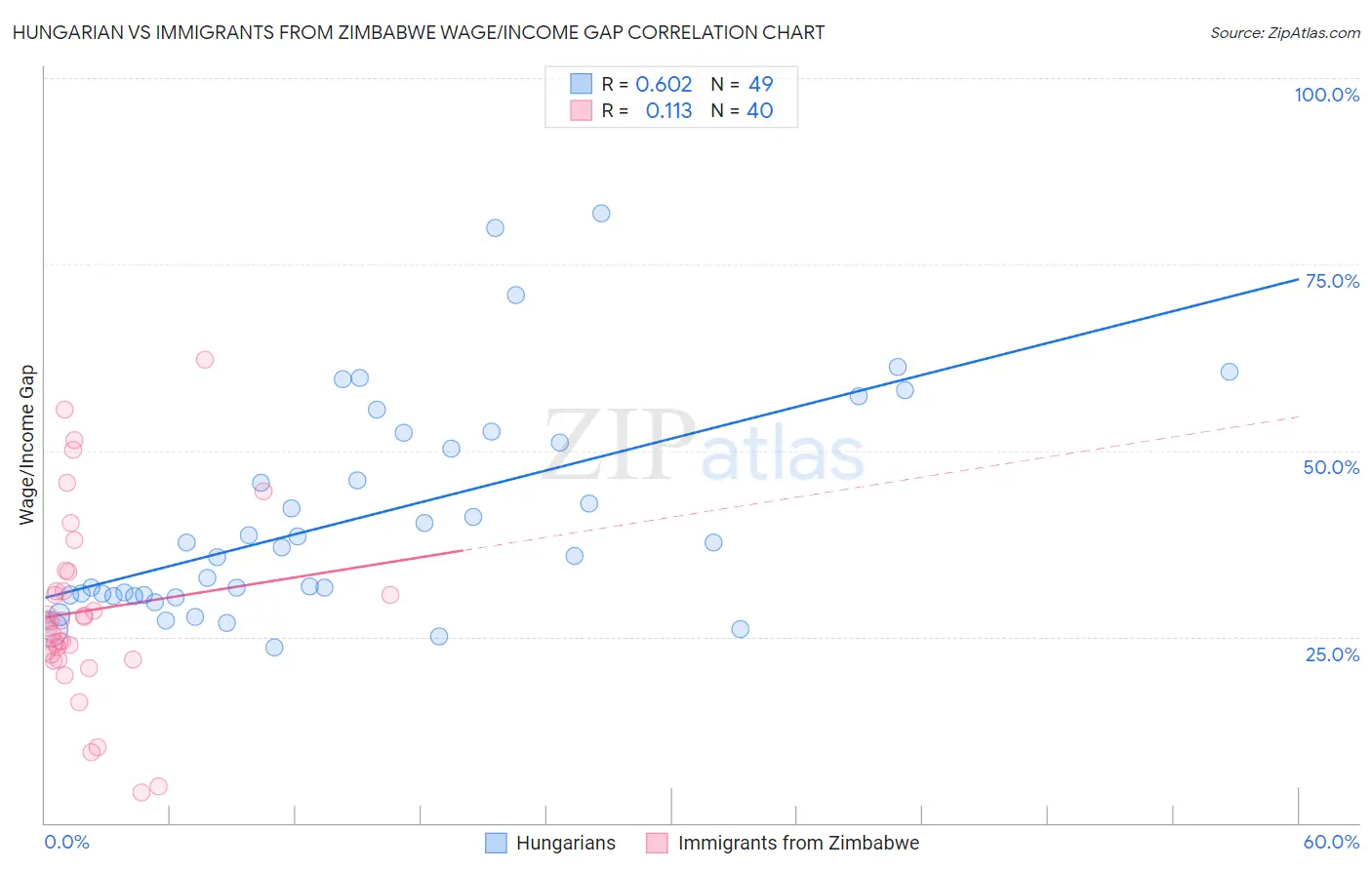 Hungarian vs Immigrants from Zimbabwe Wage/Income Gap