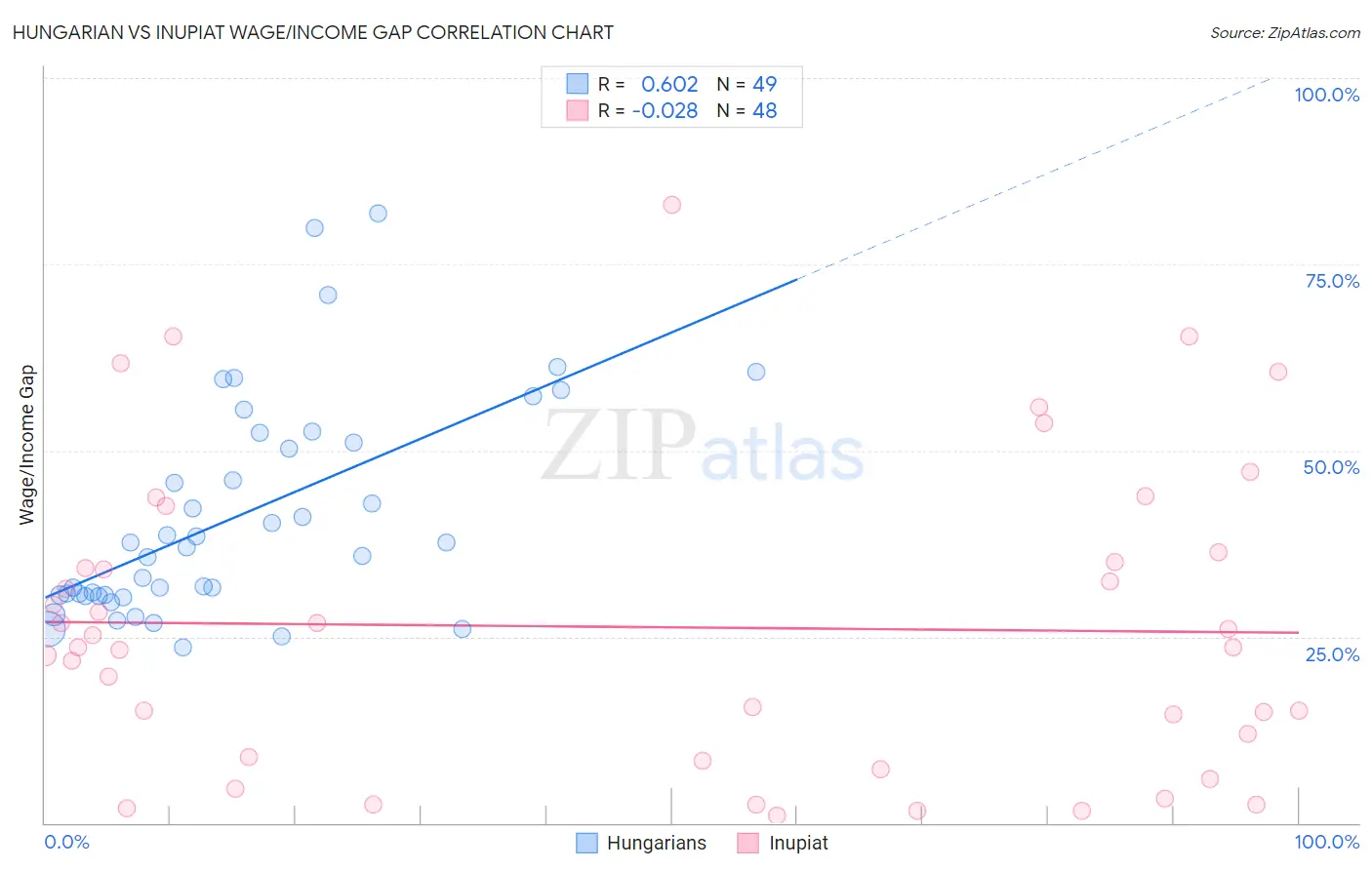 Hungarian vs Inupiat Wage/Income Gap