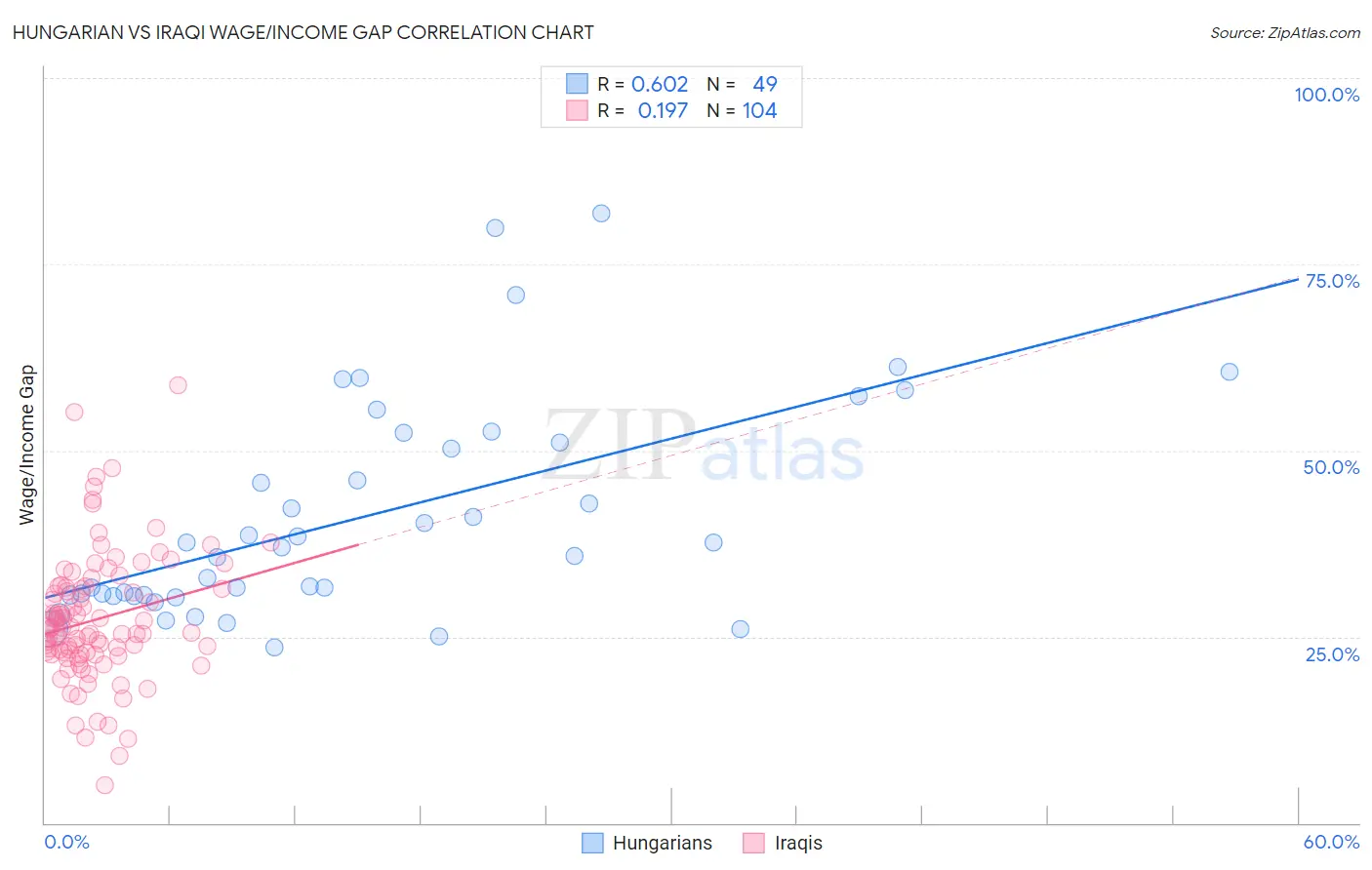 Hungarian vs Iraqi Wage/Income Gap