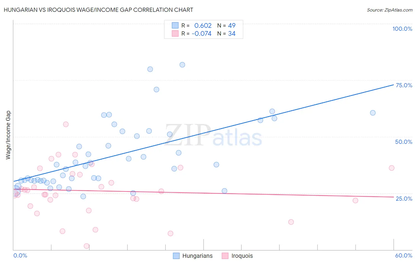 Hungarian vs Iroquois Wage/Income Gap