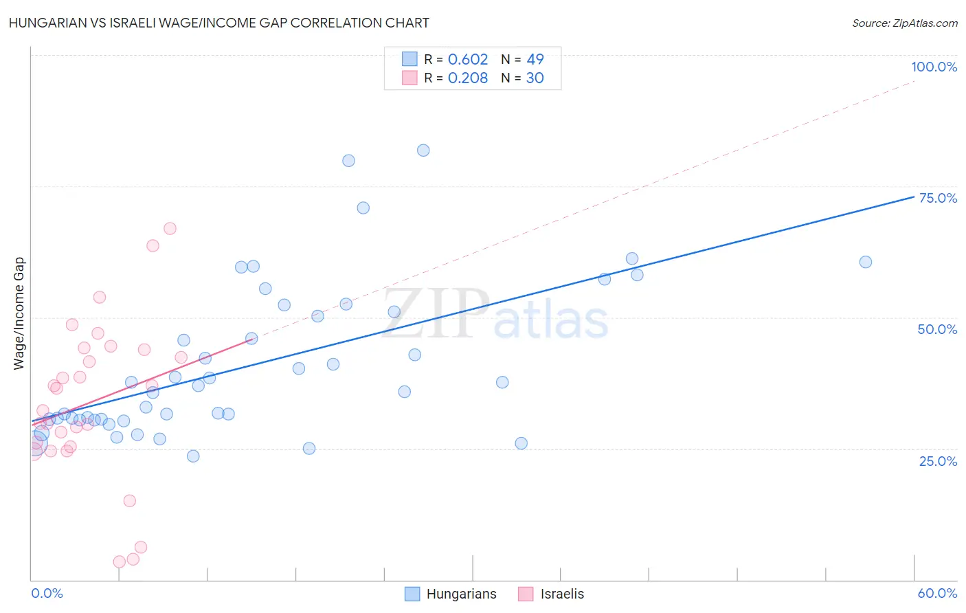 Hungarian vs Israeli Wage/Income Gap