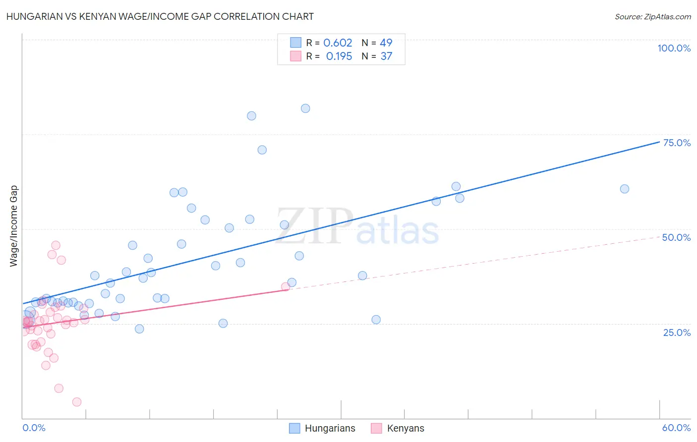 Hungarian vs Kenyan Wage/Income Gap